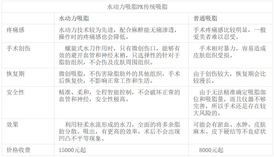 水動力吸脂和傳統(tǒng)吸脂術(shù)對比