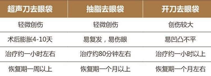 做眼袋手術(shù)多久能恢復(fù)正常